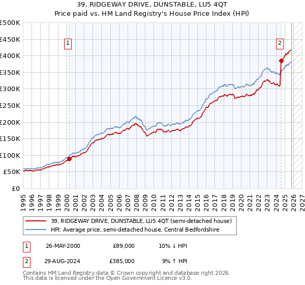 39, RIDGEWAY DRIVE, DUNSTABLE, LU5 4QT: Price paid vs HM Land Registry's House Price Index