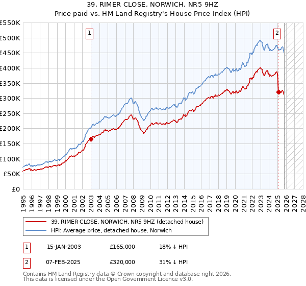 39, RIMER CLOSE, NORWICH, NR5 9HZ: Price paid vs HM Land Registry's House Price Index