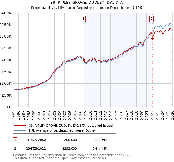 39, RIPLEY GROVE, DUDLEY, DY1 3TA: Price paid vs HM Land Registry's House Price Index