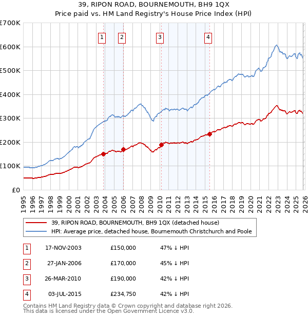 39, RIPON ROAD, BOURNEMOUTH, BH9 1QX: Price paid vs HM Land Registry's House Price Index