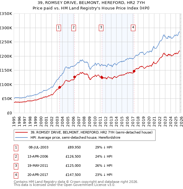 39, ROMSEY DRIVE, BELMONT, HEREFORD, HR2 7YH: Price paid vs HM Land Registry's House Price Index