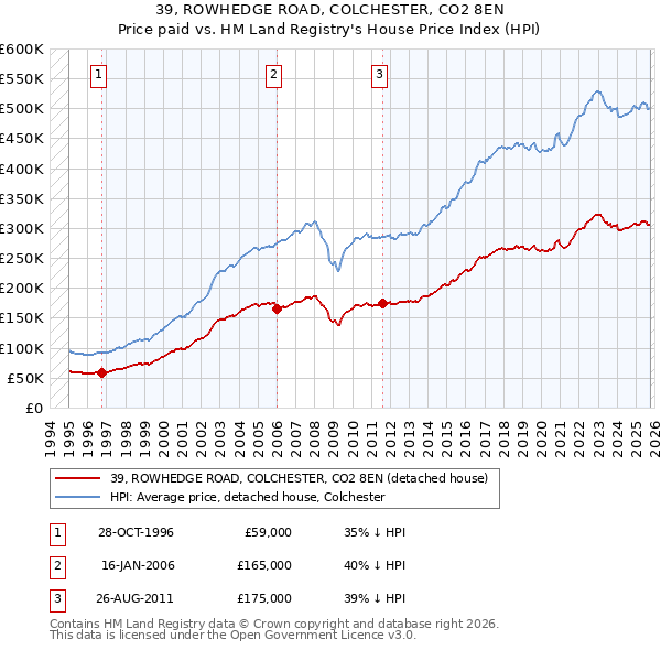 39, ROWHEDGE ROAD, COLCHESTER, CO2 8EN: Price paid vs HM Land Registry's House Price Index