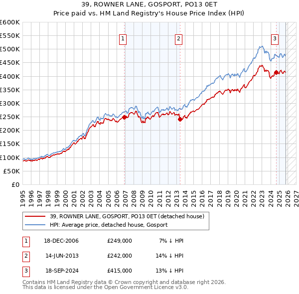 39, ROWNER LANE, GOSPORT, PO13 0ET: Price paid vs HM Land Registry's House Price Index