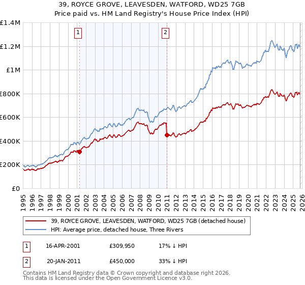 39, ROYCE GROVE, LEAVESDEN, WATFORD, WD25 7GB: Price paid vs HM Land Registry's House Price Index