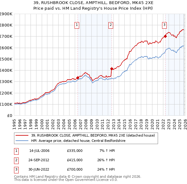 39, RUSHBROOK CLOSE, AMPTHILL, BEDFORD, MK45 2XE: Price paid vs HM Land Registry's House Price Index