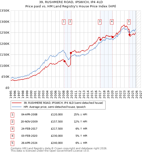 39, RUSHMERE ROAD, IPSWICH, IP4 4LD: Price paid vs HM Land Registry's House Price Index