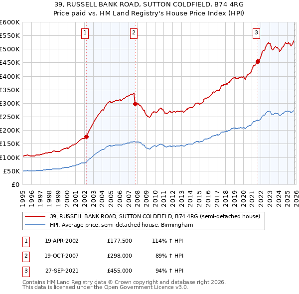 39, RUSSELL BANK ROAD, SUTTON COLDFIELD, B74 4RG: Price paid vs HM Land Registry's House Price Index