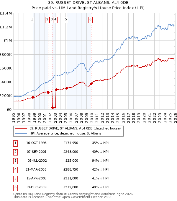 39, RUSSET DRIVE, ST ALBANS, AL4 0DB: Price paid vs HM Land Registry's House Price Index