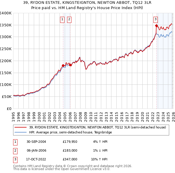 39, RYDON ESTATE, KINGSTEIGNTON, NEWTON ABBOT, TQ12 3LR: Price paid vs HM Land Registry's House Price Index