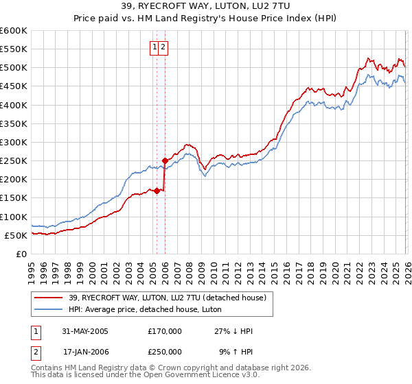 39, RYECROFT WAY, LUTON, LU2 7TU: Price paid vs HM Land Registry's House Price Index