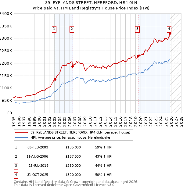 39, RYELANDS STREET, HEREFORD, HR4 0LN: Price paid vs HM Land Registry's House Price Index