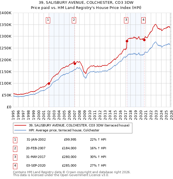 39, SALISBURY AVENUE, COLCHESTER, CO3 3DW: Price paid vs HM Land Registry's House Price Index