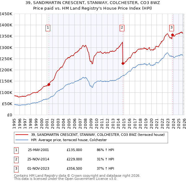 39, SANDMARTIN CRESCENT, STANWAY, COLCHESTER, CO3 8WZ: Price paid vs HM Land Registry's House Price Index
