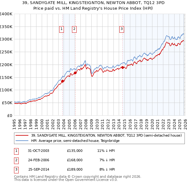 39, SANDYGATE MILL, KINGSTEIGNTON, NEWTON ABBOT, TQ12 3PD: Price paid vs HM Land Registry's House Price Index