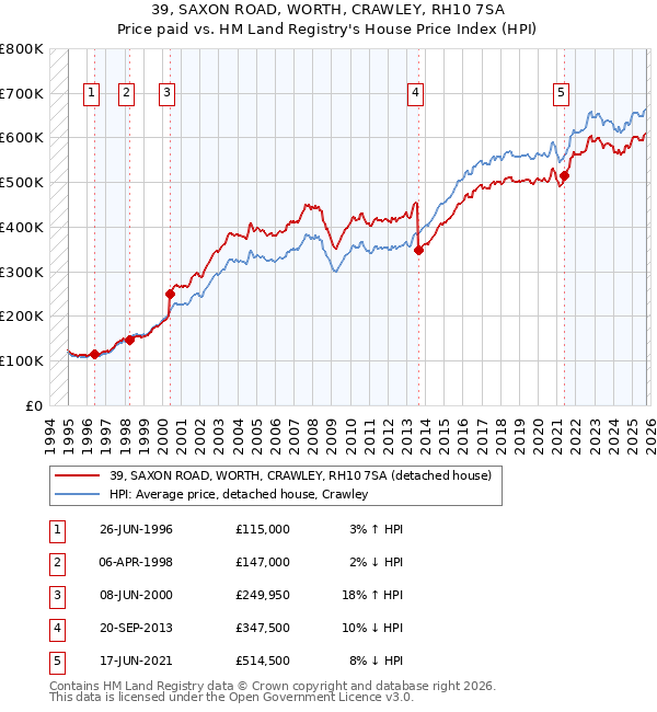 39, SAXON ROAD, WORTH, CRAWLEY, RH10 7SA: Price paid vs HM Land Registry's House Price Index