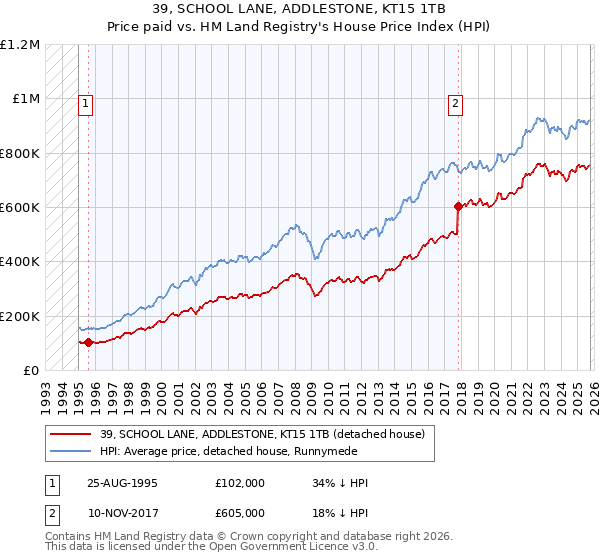 39, SCHOOL LANE, ADDLESTONE, KT15 1TB: Price paid vs HM Land Registry's House Price Index