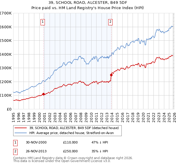 39, SCHOOL ROAD, ALCESTER, B49 5DF: Price paid vs HM Land Registry's House Price Index