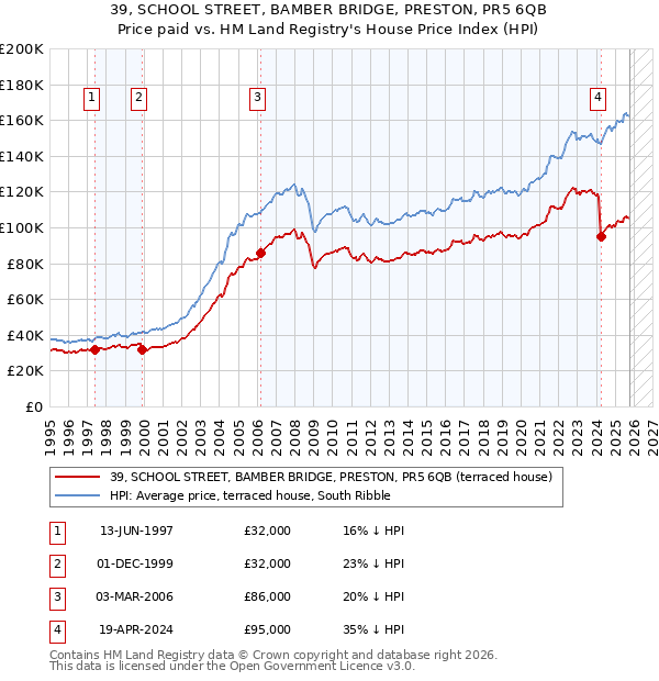 39, SCHOOL STREET, BAMBER BRIDGE, PRESTON, PR5 6QB: Price paid vs HM Land Registry's House Price Index
