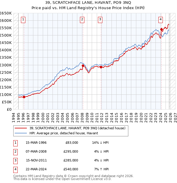 39, SCRATCHFACE LANE, HAVANT, PO9 3NQ: Price paid vs HM Land Registry's House Price Index