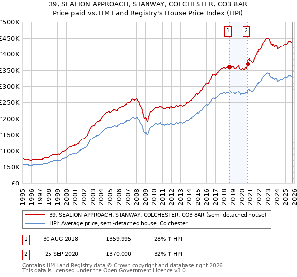 39, SEALION APPROACH, STANWAY, COLCHESTER, CO3 8AR: Price paid vs HM Land Registry's House Price Index