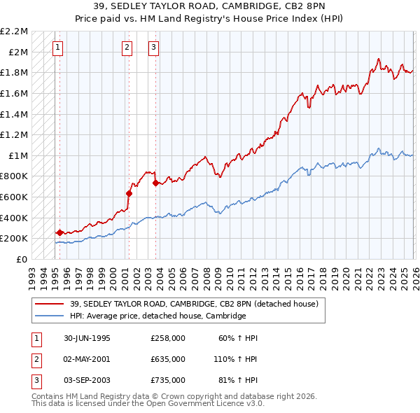39, SEDLEY TAYLOR ROAD, CAMBRIDGE, CB2 8PN: Price paid vs HM Land Registry's House Price Index