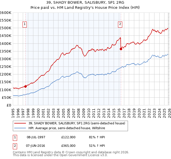39, SHADY BOWER, SALISBURY, SP1 2RG: Price paid vs HM Land Registry's House Price Index