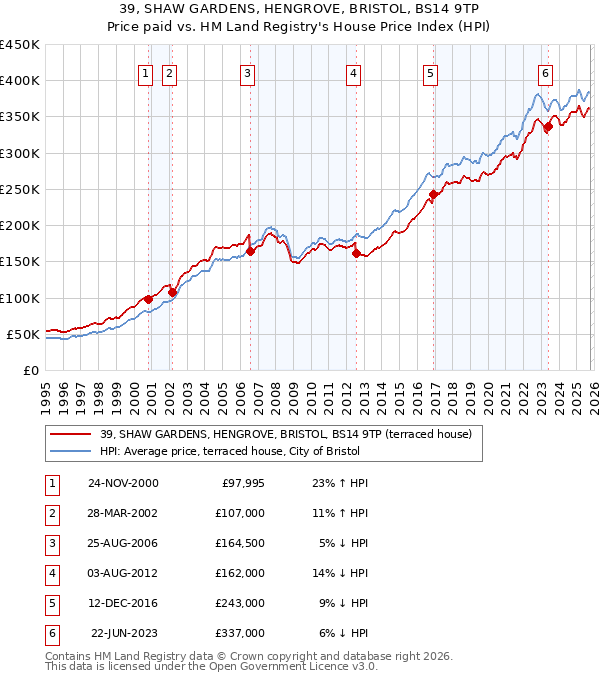39, SHAW GARDENS, HENGROVE, BRISTOL, BS14 9TP: Price paid vs HM Land Registry's House Price Index