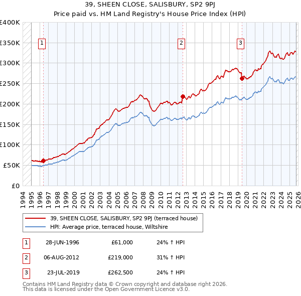 39, SHEEN CLOSE, SALISBURY, SP2 9PJ: Price paid vs HM Land Registry's House Price Index
