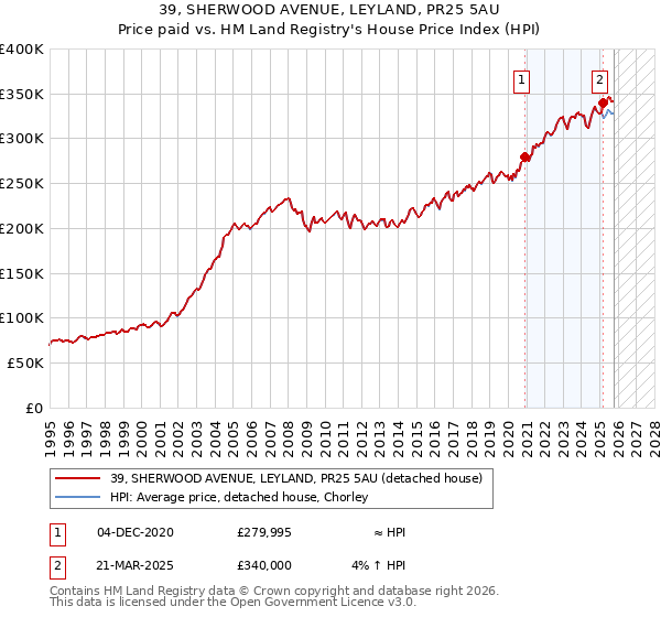 39, SHERWOOD AVENUE, LEYLAND, PR25 5AU: Price paid vs HM Land Registry's House Price Index