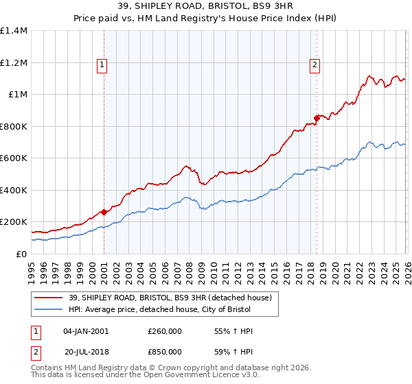 39, SHIPLEY ROAD, BRISTOL, BS9 3HR: Price paid vs HM Land Registry's House Price Index