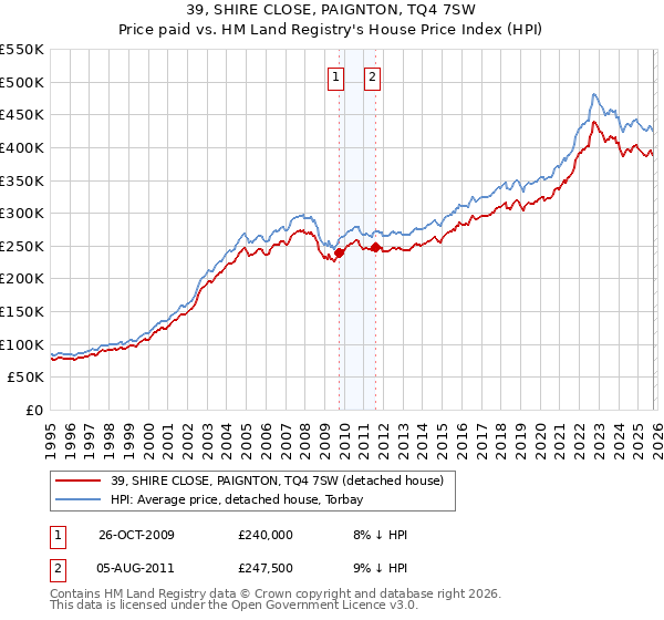 39, SHIRE CLOSE, PAIGNTON, TQ4 7SW: Price paid vs HM Land Registry's House Price Index