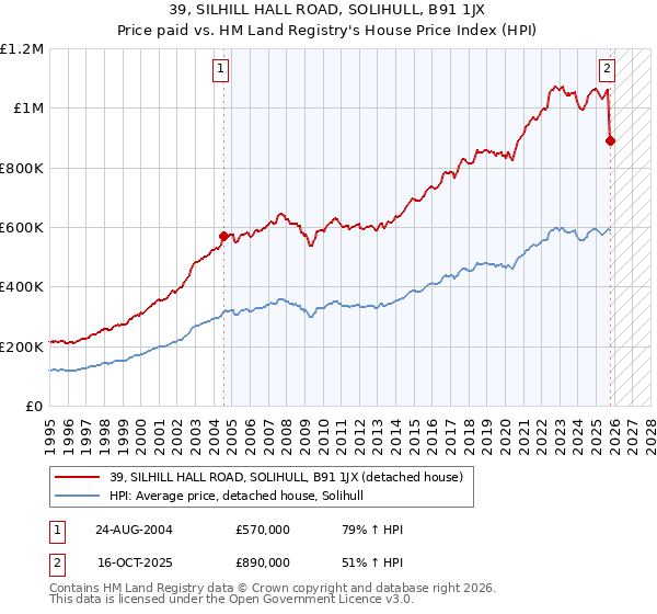 39, SILHILL HALL ROAD, SOLIHULL, B91 1JX: Price paid vs HM Land Registry's House Price Index