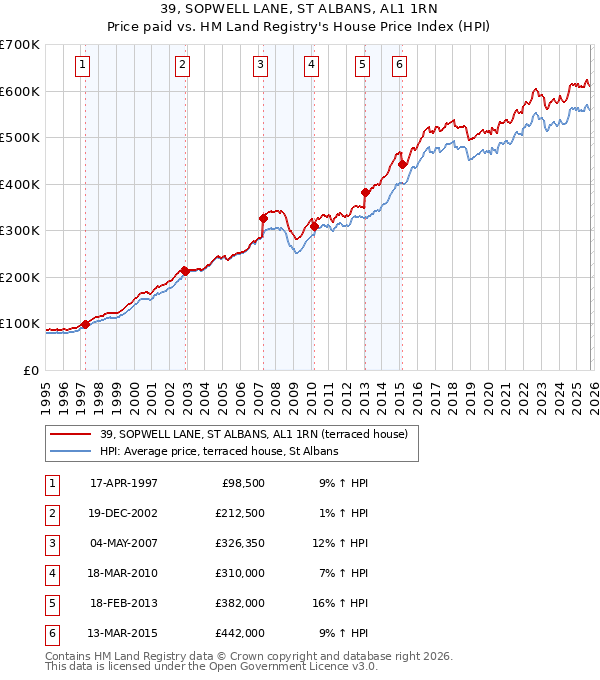 39, SOPWELL LANE, ST ALBANS, AL1 1RN: Price paid vs HM Land Registry's House Price Index
