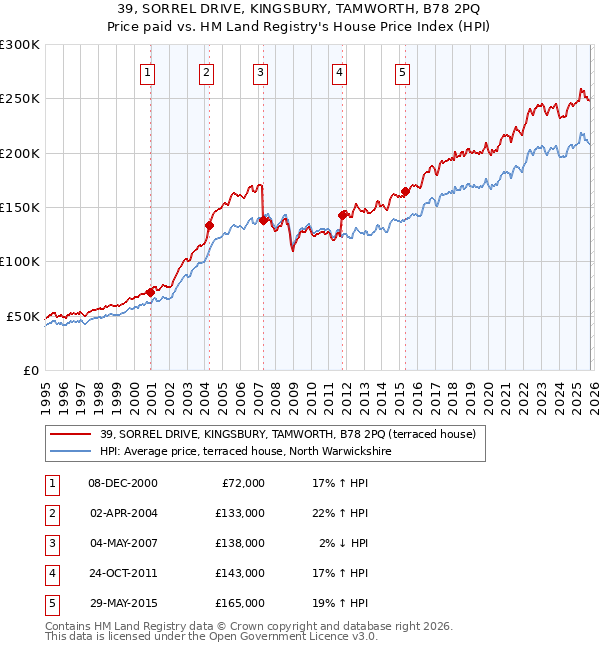 39, SORREL DRIVE, KINGSBURY, TAMWORTH, B78 2PQ: Price paid vs HM Land Registry's House Price Index