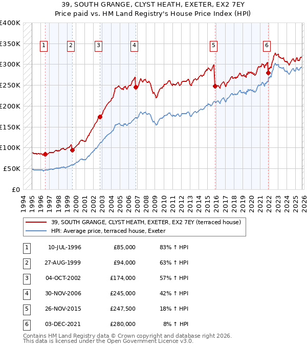 39, SOUTH GRANGE, CLYST HEATH, EXETER, EX2 7EY: Price paid vs HM Land Registry's House Price Index