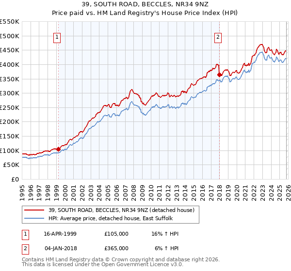 39, SOUTH ROAD, BECCLES, NR34 9NZ: Price paid vs HM Land Registry's House Price Index