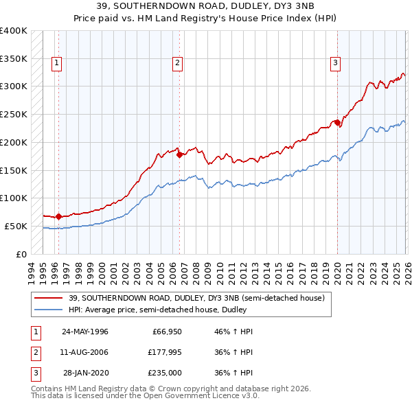 39, SOUTHERNDOWN ROAD, DUDLEY, DY3 3NB: Price paid vs HM Land Registry's House Price Index