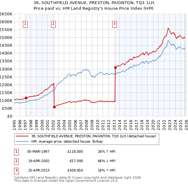 39, SOUTHFIELD AVENUE, PRESTON, PAIGNTON, TQ3 1LH: Price paid vs HM Land Registry's House Price Index