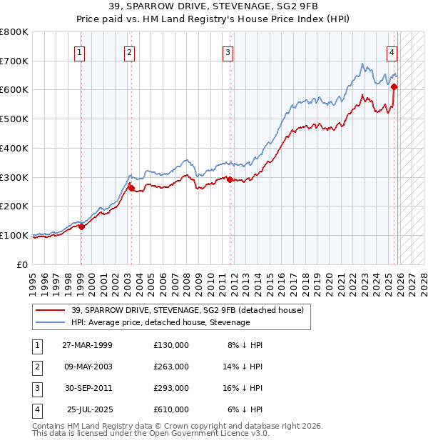 39, SPARROW DRIVE, STEVENAGE, SG2 9FB: Price paid vs HM Land Registry's House Price Index