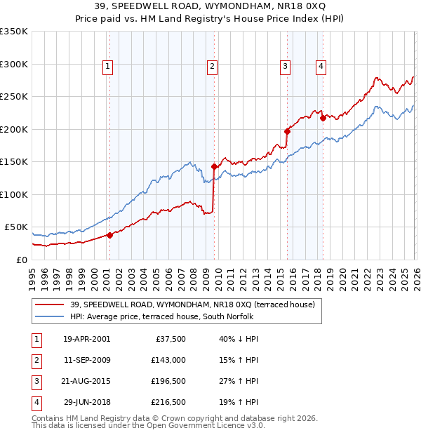 39, SPEEDWELL ROAD, WYMONDHAM, NR18 0XQ: Price paid vs HM Land Registry's House Price Index