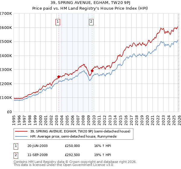 39, SPRING AVENUE, EGHAM, TW20 9PJ: Price paid vs HM Land Registry's House Price Index