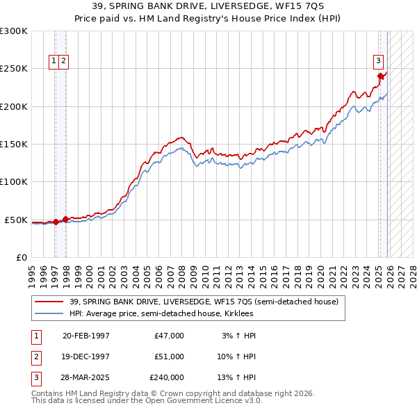 39, SPRING BANK DRIVE, LIVERSEDGE, WF15 7QS: Price paid vs HM Land Registry's House Price Index