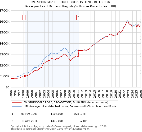 39, SPRINGDALE ROAD, BROADSTONE, BH18 9BN: Price paid vs HM Land Registry's House Price Index