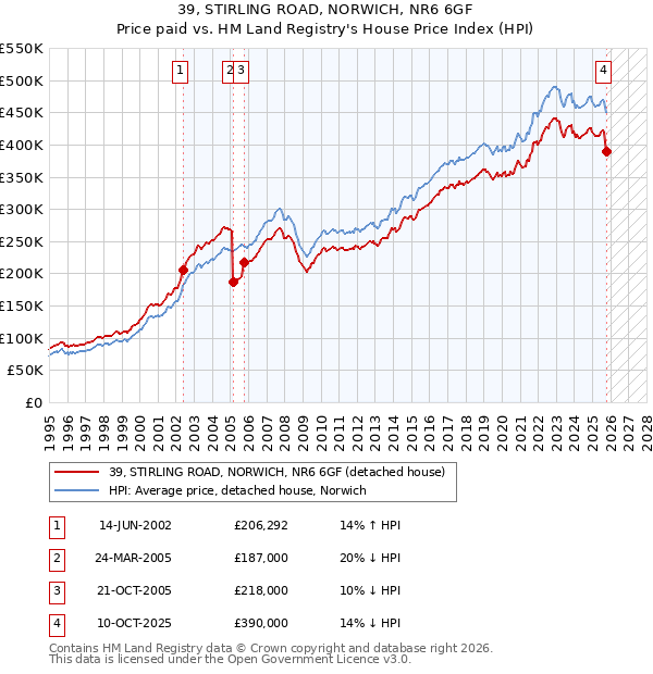 39, STIRLING ROAD, NORWICH, NR6 6GF: Price paid vs HM Land Registry's House Price Index