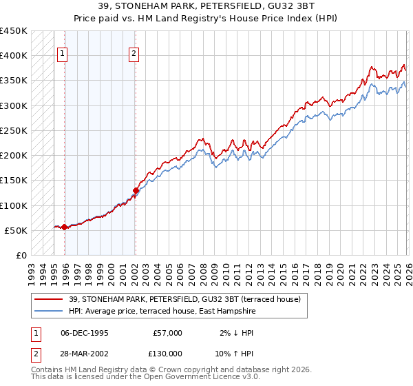 39, STONEHAM PARK, PETERSFIELD, GU32 3BT: Price paid vs HM Land Registry's House Price Index