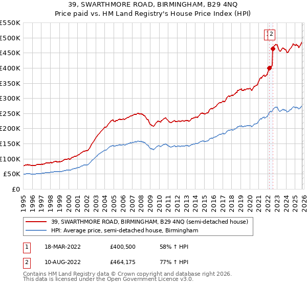 39, SWARTHMORE ROAD, BIRMINGHAM, B29 4NQ: Price paid vs HM Land Registry's House Price Index