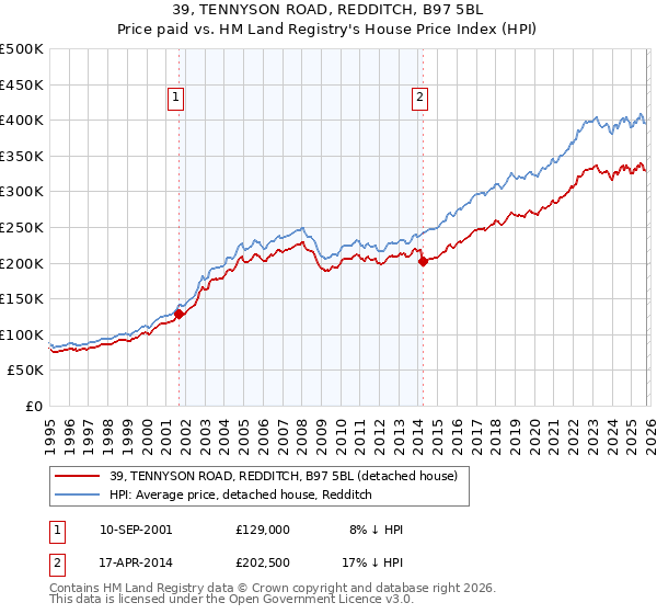 39, TENNYSON ROAD, REDDITCH, B97 5BL: Price paid vs HM Land Registry's House Price Index