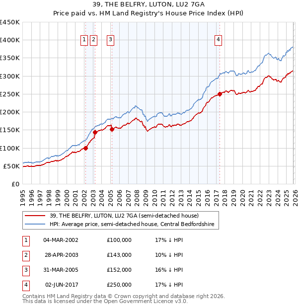 39, THE BELFRY, LUTON, LU2 7GA: Price paid vs HM Land Registry's House Price Index