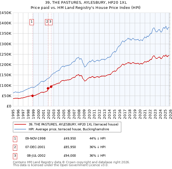 39, THE PASTURES, AYLESBURY, HP20 1XL: Price paid vs HM Land Registry's House Price Index
