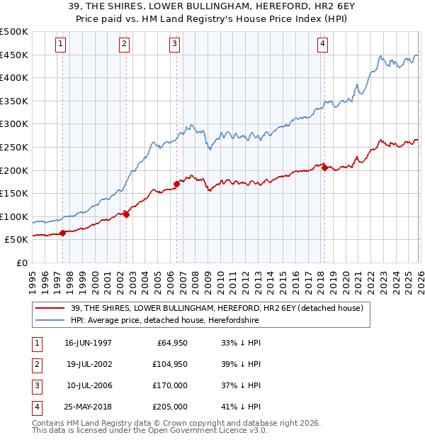 39, THE SHIRES, LOWER BULLINGHAM, HEREFORD, HR2 6EY: Price paid vs HM Land Registry's House Price Index